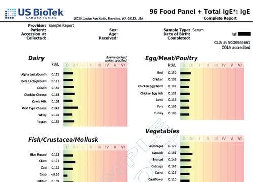 96 Food Panel + Total IgE 1