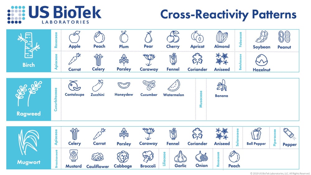US BioTek Cross-Reactivity Patterns