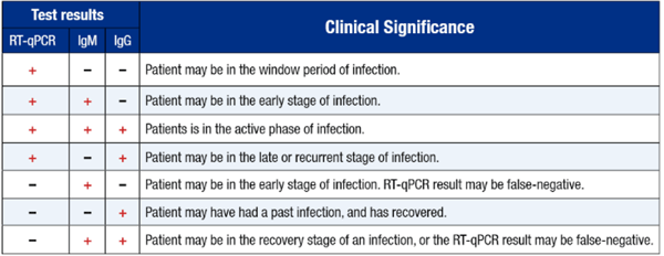 COVID-19 Antibody Test Results