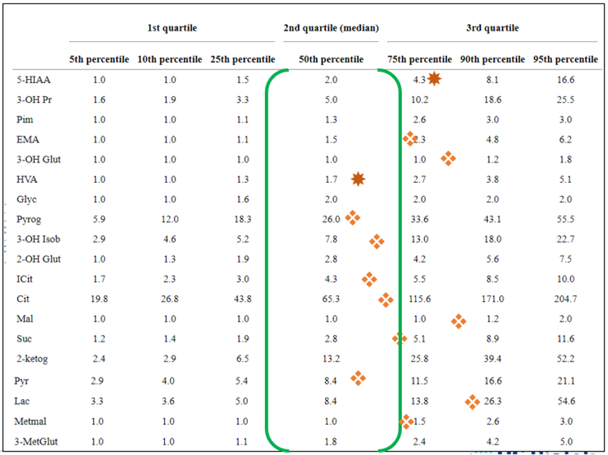 Organic Acids Profile Guide 6