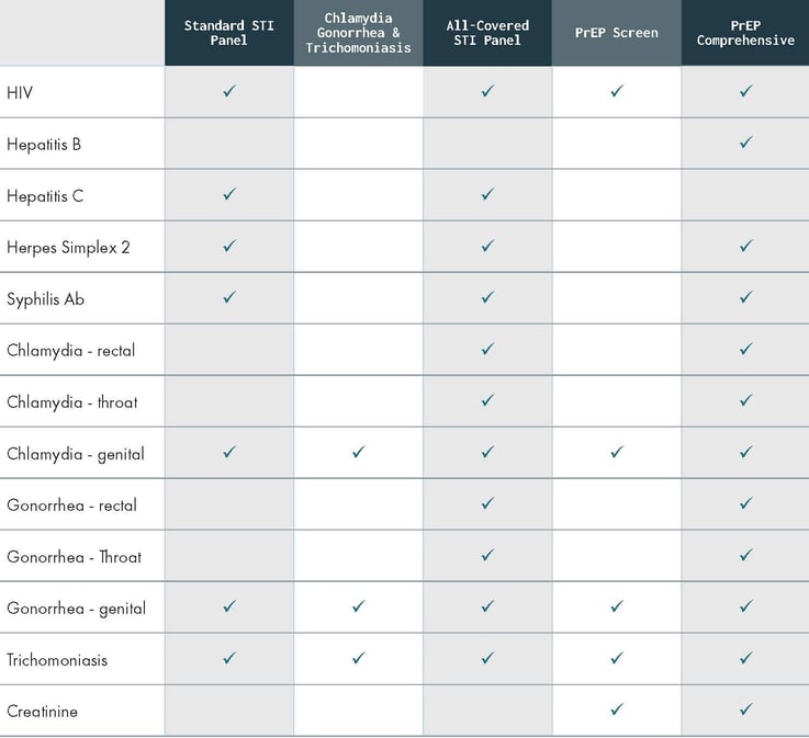 STI Self Collection Table Break Down