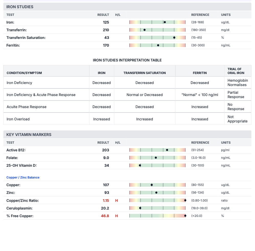 NutriStat Complete Profile