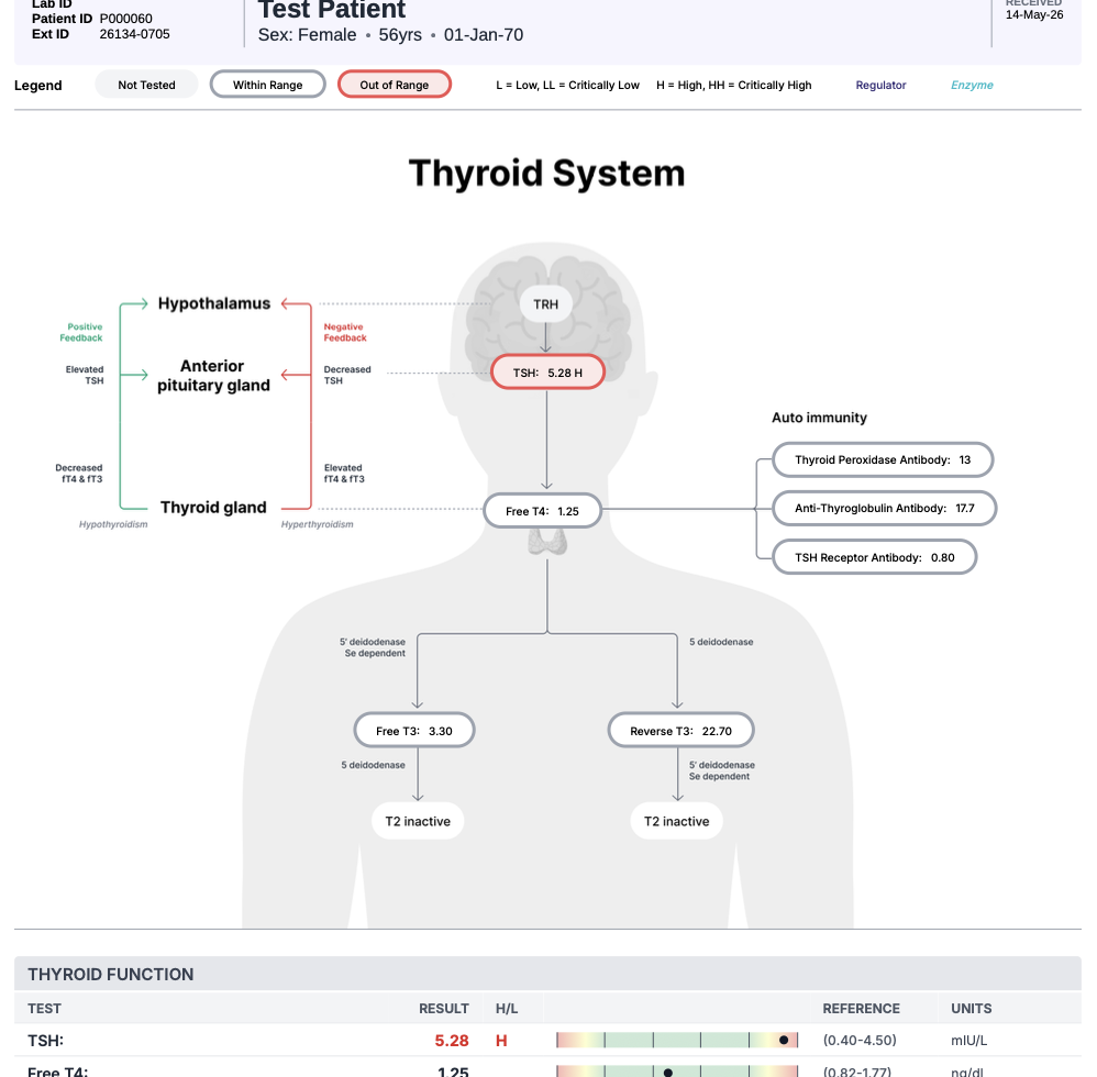 NutriStat Complete Profile