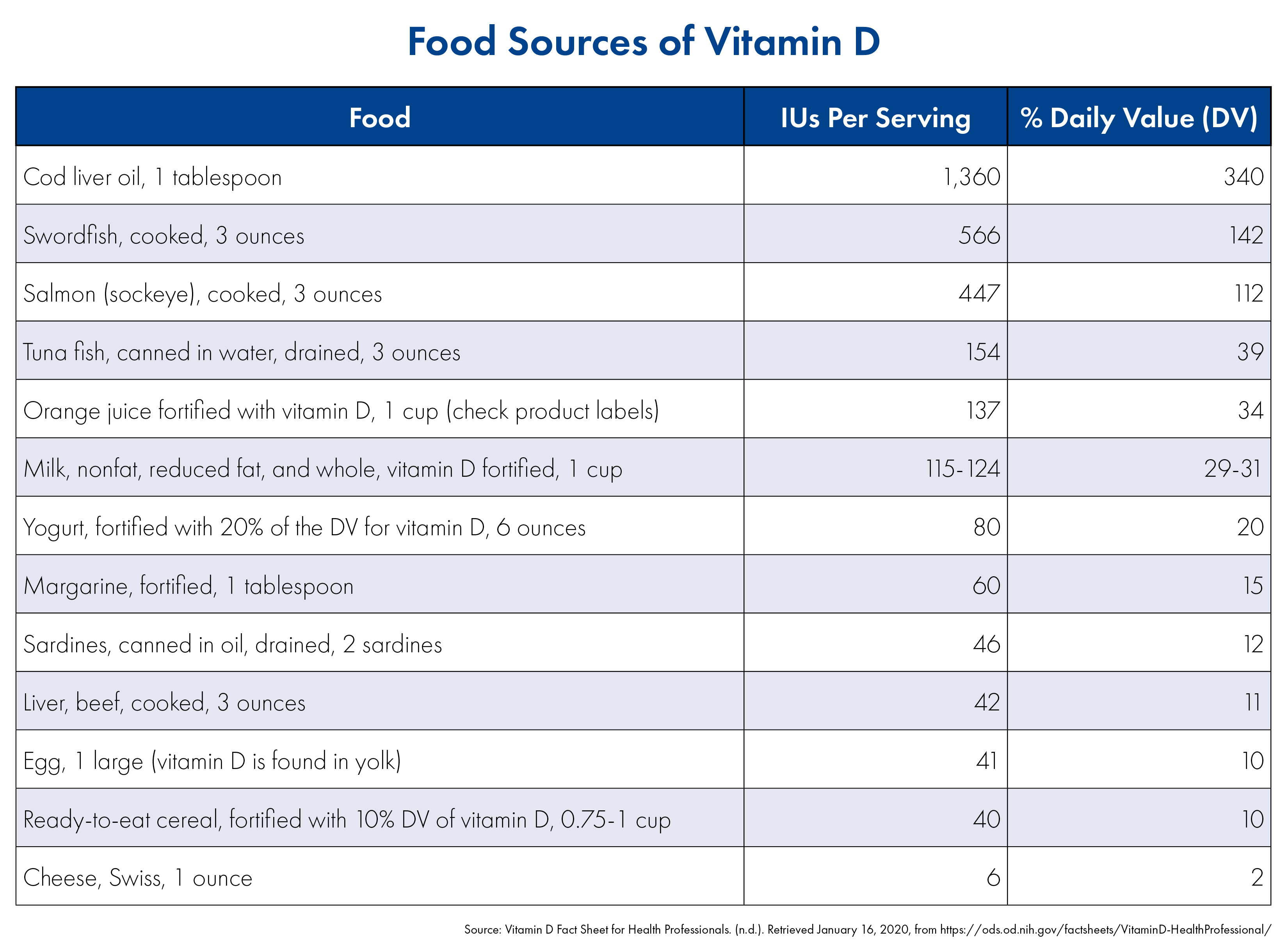 US BioTek Food Sources of Vitamin D Table