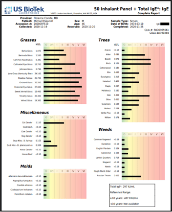 Results of 50 inhalant panel and total IgE Test showing more dramatic results in presence of aeroallergens or foods part 1