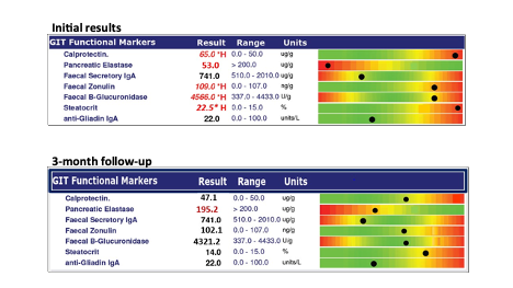 GI Test Results After Intervention