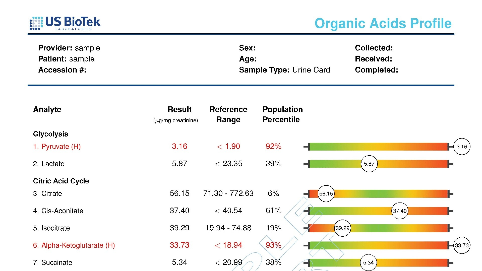 Organic Acids Profile Sample Results