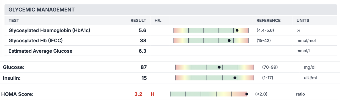 Nine-month follow-up NutriStat Metabolic Profile showing glucose 87, insulin 15, HOMA-IR 3.2 and HbA1c 5.6 percent on semaglutide