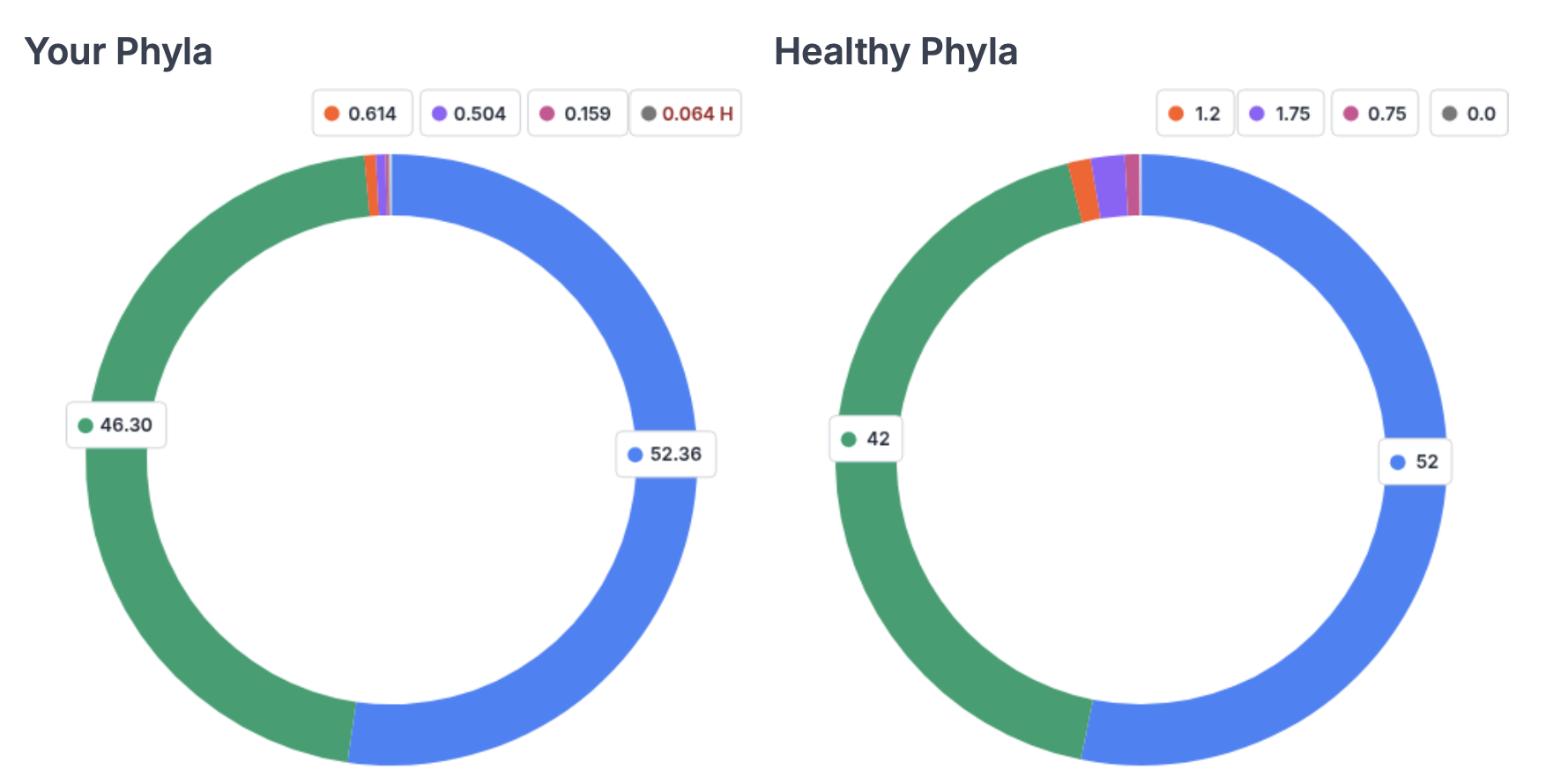 Nine-month follow-up stool test phylum composition with Proteobacteria reduced and Akkermansia now detectable at 0.504 percent