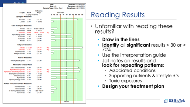 Sample results of an Organic Acids Profile Test