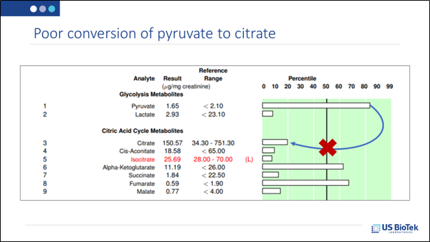 What poor pyruvate to citrate conversions looks like on a chart