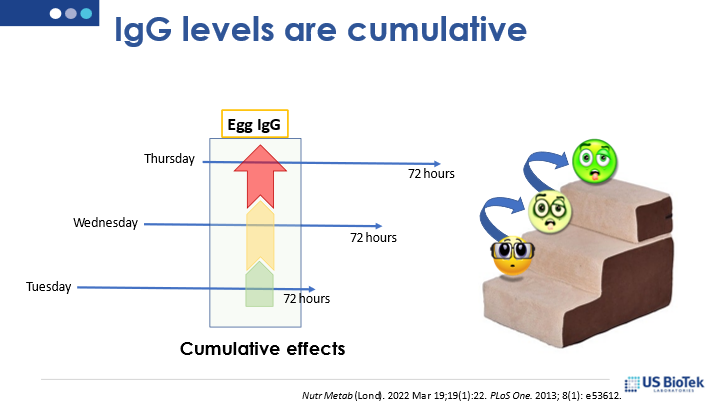 IgG levels becoming cumulative and worsening symptoms