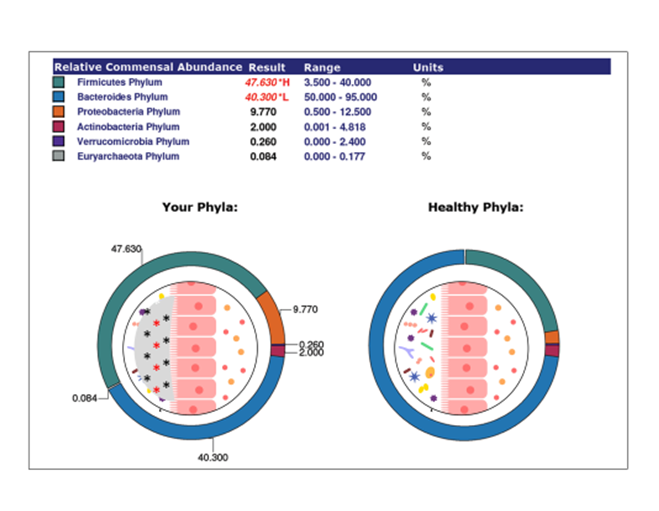 Relative commensal abundance results of GI