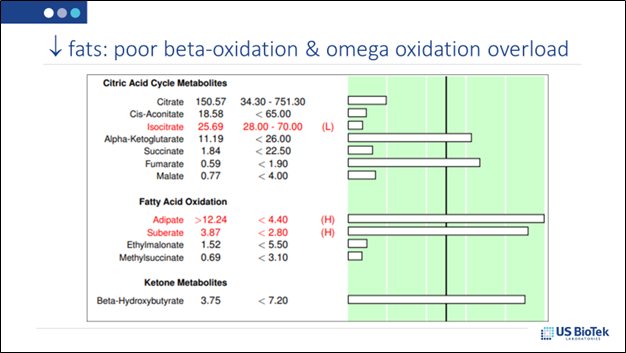 What decreased fats equaling poor beta-oxidation & omega oxidation overload looks like