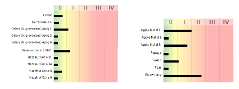 IgE Test Results