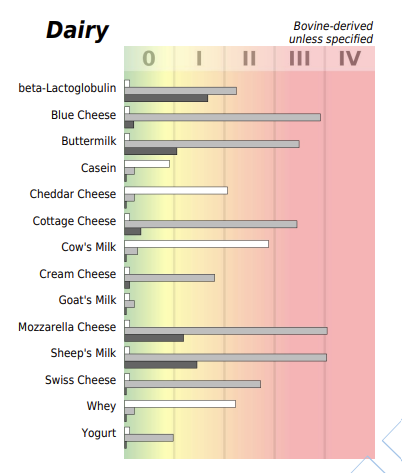 Image of Food Sensitivity Test for Dairy